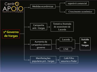 superávit comercial
             Medidas econômicas

                                                 Crescimento econômico




                                 Tentativa frustrada
               Campanha
                                  de assassinato de
              anti - Vargas
                                      Lacerda
2° Governo
 de Vargas
                                          Lacerda            Suicído
                Aumento da                                     de
             campanha contra o                               Vargas
                 governo
                                           UNE


                Manifestações               Café Filho
             populares pró - Vargas      assume o Poder
 
