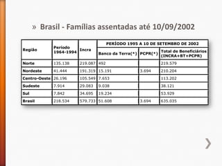 » Brasil - Famílias assentadas até 10/09/2002
                                     PERÍODO 1995 A 10 DE SETEMBRO DE 2002
             Período
Região                 Incra                                Total de Beneficiários
             1964-1994          Banco da Terra(*) PCPR(*)
                                                            (INCRA+BT+PCPR)

Norte        135.138   219.087 492                          219.579

Nordeste     41.444    191.319 15.191             3.694     210.204
Centro-Oeste 26.196    105.549 7.653                        113.202

Sudeste      7.914     29.083   9.038                       38.121

Sul          7.842     34.695   19.234                      53.929

Brasil       218.534   579.733 51.608             3.694     635.035
 
