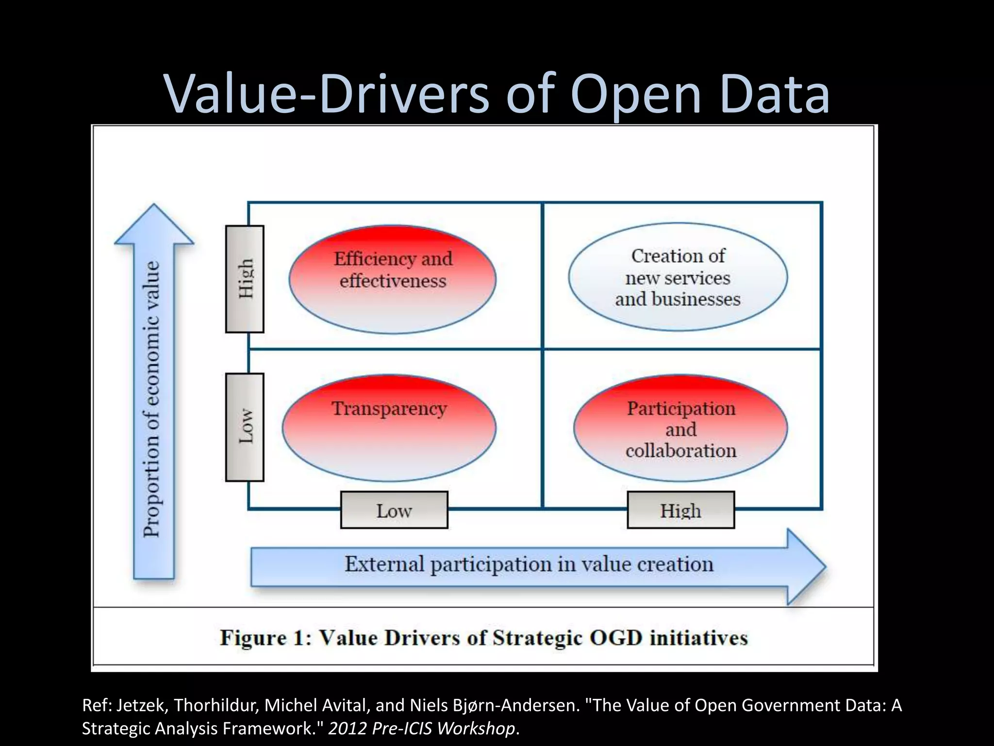 Value-Drivers of Open Data




Ref: Jetzek, Thorhildur, Michel Avital, and Niels Bjørn-Andersen. "The Value of Open Government Data: A
Strategic Analysis Framework." 2012 Pre-ICIS Workshop.
 