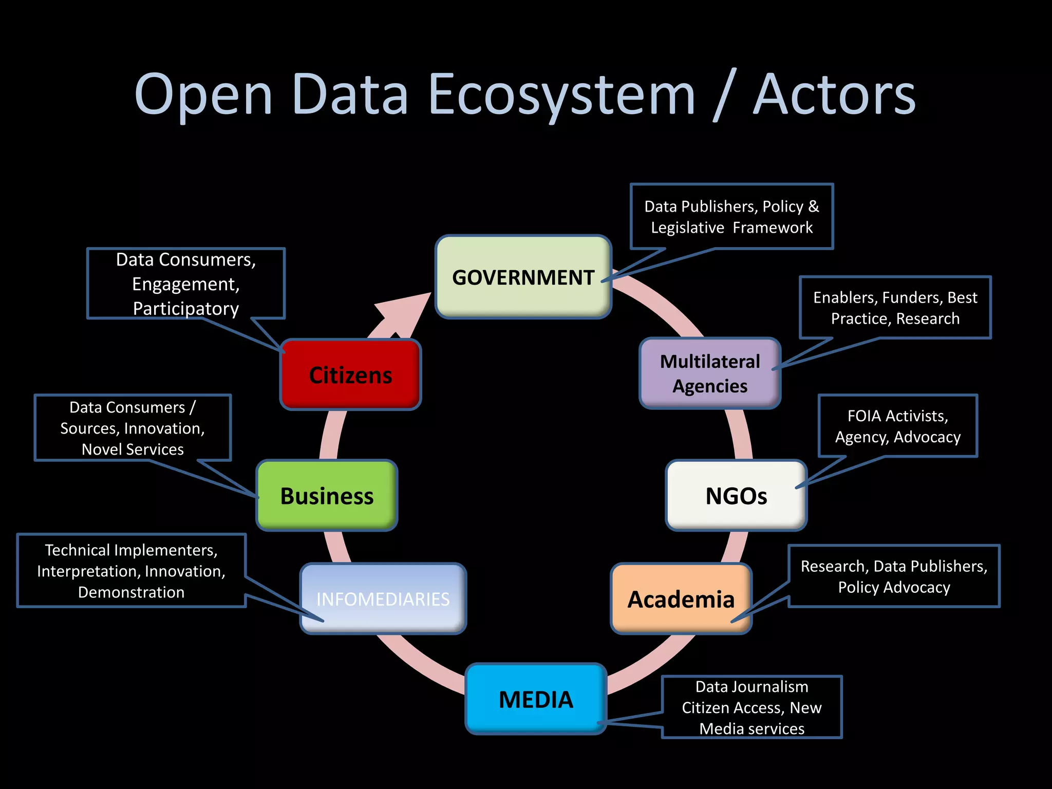Open Data Ecosystem / Actors
                                                               Data Publishers, Policy &
                                                                Legislative Framework
           Data Consumers,
            Engagement,                          GOVERNMENT
                                                                                       Enablers, Funders, Best
            Participatory                                                                Practice, Research

                                                                 Multilateral
                                Citizens                          Agencies
    Data Consumers /                                                                        FOIA Activists,
   Sources, Innovation,                                                                    Agency, Advocacy
     Novel Services

                              Business                                 NGOs
 Technical Implementers,
Interpretation, Innovation,                                                          Research, Data Publishers,
      Demonstration                                                                      Policy Advocacy
                                 INFOMEDIARIES                Academia


                                                                      Data Journalism
                                                    MEDIA           Citizen Access, New
                                                                       Media services
 