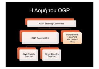 N 2)µ, +). OGP
OGP Steering Committee
OGP Support Unit
Civil Society
Support
Direct Country
Support
Independent
Reporting
Mechanism
(IRM)
 