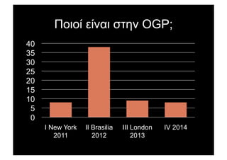 D)()" '"&%( #+$& OGP;
0
5
10
15
20
25
30
35
40
I New York
2011
II Brasilia
2012
III London
2013
IV 2014
 