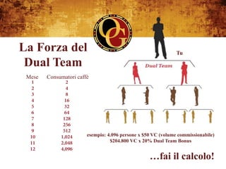 La Forza del                                                   Tu

 Dual Team
 Mese   Consumatori caffè




                        esempio: 4.096 persone x $50 VC (volume commissionabile)
                                  $204.800 VC x 20% Dual Team Bonus


                                                   …fai il calcolo!
 
