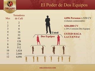 El Poder de Dos Equipos

      Tomadores
Mes    de Café                    4,096 Personas x $50 CV
                                  (volumen comisionable)
 1        2
 2        4                       $204,800 CV
 3        8                       x 20% Comisión Dos Equipos
 4        16              Usted
 5        32                      USTED HAGA
                  Dos Equipos     LA CUENTA!
 6        64
 7       128
 8       256
 9       512
10      1,024
11      2,048
12      4,096
 