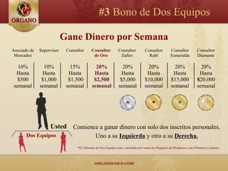 #3 Bono de Dos Equipos

                           Gane Dinero por Semana
Asociado de   Supervisor    Consultor      Consultor         Consultor          Consultor          Consultor          Consultor
 Mercadeo                                   de Oro            Zafiro              Rubí             Esmeralda          Diamante

  10%           10%           15%            20%                20%               20%                20%               20%
 Hasta         Hasta         Hasta          Hasta              Hasta             Hasta              Hasta             Hasta
  $500         $1,000        $1,500         $2,500             $5,000           $10,000            $15,000           $20,000
semanal       semanal       semanal        semanal            semanal           semanal            semanal           semanal




                   Usted Comience a ganar dinero con solo dos inscritos personales.
       Dos Equipos                           Uno a su Izquierda y otro a su Derecha.
                                 *El Volumen de Dos Equipos esta calculado por todos los Paquetes de Productos y las Primeras Compras.
 