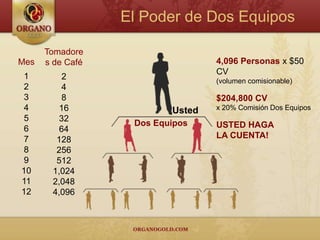 El Poder de Dos Equipos

      Tomadore
Mes   s de Café                   4,096 Personas x $50
                                  CV
 1        2                       (volumen comisionable)
 2        4
 3        8                       $204,800 CV
 4       16               Usted   x 20% Comisión Dos Equipos
 5       32
                   Dos Equipos    USTED HAGA
 6       64
 7      128                       LA CUENTA!
 8      256
 9      512
10     1,024
11     2,048
12     4,096
 