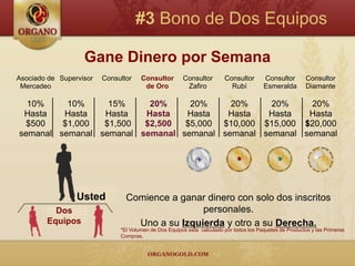 #3 Bono de Dos Equipos

                   Gane Dinero por Semana
Asociado de Supervisor   Consultor    Consultor        Consultor        Consultor       Consultor         Consultor
 Mercadeo                              de Oro           Zafiro            Rubí          Esmeralda         Diamante

  10%     10%     15%     20%     20%     20%     20%     20%
 Hasta   Hasta   Hasta   Hasta   Hasta   Hasta   Hasta   Hasta
  $500   $1,000  $1,500  $2,500  $5,000 $10,000 $15,000 $20,000
semanal semanal semanal semanal semanal semanal semanal semanal




                 Usted          Comience a ganar dinero con solo dos inscritos
          Dos                                   personales.
        Equipos                   Uno a su Izquierda y otro a su Derecha.
                              *El Volumen de Dos Equipos esta calculado por todos los Paquetes de Productos y las Primeras
                              Compras.
 