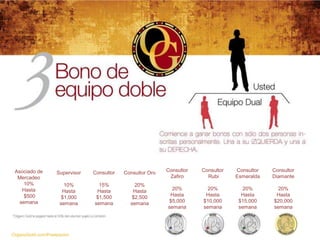 Asociado de       Supervisor   Consultor   Consultor Oro   Consultor   Consultor   Consultor   Consultor
  Mercadeo                                                   Zafiro       Rubi      Esmeralda   Diamante
     10%               10%        15%           20%
    Hasta             Hasta      Hasta         Hasta          20%         20%          20%        20%
     $500             $1,000     $1,500        $2,500        Hasta       Hasta        Hasta      Hasta
   semana            semana     semana        semana         $5,000     $10,000      $15,000    $20,000
                                                            semana      semana       semana     semana




OrganoGold.com/Powerpoint
 