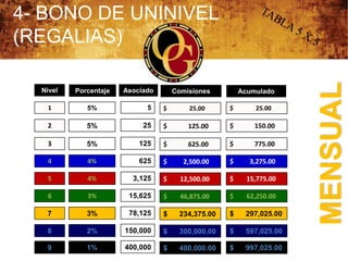 4- BONO DE UNINIVEL
(REGALIAS)




                                                                      MENSUAL
  Nivel   Porcentaje   Asociado       Comisiones        Acumulado
                          s
    1        5%               5   $       25.00     $       25.00

   2         5%             25    $       125.00    $       150.00

   3         5%            125    $       625.00    $       775.00

   4         4%            625    $     2,500.00    $     3,275.00

   5         4%          3,125    $     12,500.00   $     15,775.00

   6         3%         15,625    $     46,875.00   $     62,250.00

   7         3%         78,125    $    234,375.00   $    297,025.00

   8         2%        150,000    $    300,000.00   $    597,025.00

   9         1%        400,000    $    400,000.00   $    997,025.00
 