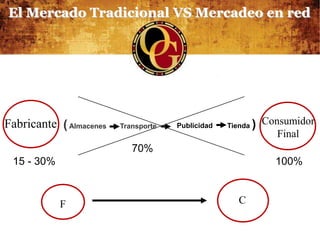 El Mercado Tradicional VS Mercadeo en red




Fabricante ( Almacenes   Transporte   Publicidad   Tienda   ) Consumidor
                                                                Final
                            70%
 15 - 30%                                                       100%



            F                                         C
 