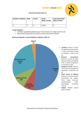 Foundation for Promotion of Sports and Games
!
!
"#$%&#'()!*&("+!,-.,/.0!
!
!
123456!78!!"9:;595<! =>;5! ?53>;5! )5@A76!
B=>;5C!?53>;5D!
E2@A76!)F:7;>6<:AG!
B=>;5C!?53>;5D!
"! "! #! "!$"%#&! #!
!
%7@H7@!I;J3GAF<K!
• "!'()*+(+,!,-../0(+1!23!456!(//7!.'0(8!9:7',!5/;1'%!4<=<!>:?@)!'?1!A:?(-!B-7'!
• 9:7',!5/;1'!0+'C)+1!()+!D:?'*!/D!E:,C-,!A)0/;!+F+?(!'?1!D:?:,)+1!G()
<!!
!
L65>M/2G!78!)G5@H<!7@!)5@A76!"9:;595<!A@!"9:;59AF<C!,-.,/.0K!
!
!
(7>F:A@N!
O.P!
Q735<RF!
#726@>35@9<!
SP!
&T2AG35@9!U!VA9!
.-P!
)G769<!)FA5@F5!U!
=5HAF>;!
,SP!
)RG5@H!
0P!
• (7>F:A@NK! HI.+?,+,! :?C-00+1!
D/0!/0@'?:J:?@!C/'C):?@!C'K.,!
:?! L?1:'! '?1! '20/'1%! (0':?:?@!
'(! 'C'1+K:+,%! C/'C)+,! D++,%!
+(C!
• Q735<9AF! #726@>35@9<K!
HI.+?,+,! :?C-00+1! *:7+! D*:@)(!
(:C7+(,%!2/'01:?@!'?1!*/1@:?@%!
D//1%! +(C! ;):*+! C/K.+(:?@! :?!
(/-0?'K+?(,!:?!L?1:'!
• &T2AG35@9!>@H!VA98!HI.+?,+,!
:?C-00+1!D/0!.-0C)',:?@!,./0(,!
+M-:.K+?(,%! 'CC+,,/0:+,! '?1!
7:(!
• )G769<! )FA5@F5! U! =5HAF>;K!
HI.+?,+,!:?C-00+1!D/0!K+1:C'*!
:?(+0F+?(:/?,! *:7+! ,-0@+03%!
0+)'2%! 0+@-*'0! C)+C7N-.,%!
.)3,:/()+0'.:,(,%! ,./0(,!
.,3C)/*/@:,(,%! K/?:(/0:?@!
(0:.,%!+(C!
• )9AG5@HK! O/?()*3! ,(:.+?1!
@:F+?!(/!'()*+(+,!!
!
 