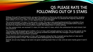 Q5: PLEASE RATE THE
FOLLOWING OUT OF 5 STARS
Midway through the questionnaire, we gave the audience a chance to rate the sound, camera shots, location
and characters out of 5 stars. From this, the outcome was very good for us, because the majority rated all of
them either a 4 or 5 star, with a 3 star appearing up now and again.
The sound received 7 4-stars, 7 5-stars and 1 3-star. This was a very good achievement for a member of our
group as he produced most of the music on Garageband. But, as sound effects are included within sound, I
sourced the majority of the sound effects myself, and added them in whilst editing.
For the camera shots, we received 5 5-stars, 6 4-stars and 4 3-stars, which, the cameraman for each shoot, I am
very proud of.
The location had 10 people give it either a 4 or a 5 star, and 5 people giving it a 3 star. This is very good, as the
majority liked the location. As a whole, my group emailed and spoke with the manager of each location we
chose, and we also sourced them ourselves.
The characters mainly got given a 4 star, with 9 people voting for that, 2 people giving them a 5 star and 4
people giving them a 3 star. The characters were developed by the whole group.
Overall, we are very happy as we were not given anything lower than a 3 star, and we were mainly given 4 and 5
stars.
 