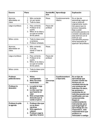 Escena Plano Sonido/Mú
sica
Aprendizaje Explicación
Alumnos
alborotados en
clase.
1. Niño corriendo.
2. Un par riendo.
3. Toda la clase.
Risas. Condicionamiento
clásico.
Es un tipo de
aprendizaje según el
cual un estímulo
originalmente neutro
(los pasos) que no
provoca respuesta,
llega a poder
provocada gracias a la
conexión asociativa de
este estímulo con el
estímulo que
normalmente provoca
dicha respuesta (la
aparición del profesor).
Llega el profesor. 1. Pies corriendo.
2. Profesor en la
puerta.
3. Niños en la clase y
se oyen el sonido
de los pasos.
Pasos del
profesor.
Niños corren. 1. Toda la clase corre
a sentarse.
2. Profesor enfadado.
Alumnos
alborotados en
clase.
1. Niño corriendo.
2.Un par
riendo.3.Toda la
clase.
Risas.
Llega el profesor. 1. Pies corriendo.
2. Profesor en la
puerta.
3. Niños en la clase y
se oyen el sonido
de los pasos.
Pasos del
profesor.
Niños corren. 1. Toda la clase corre
a sentarse.
Profesor
pidiendo tarea
1. Niños
entregandola
2. Niño nervioso
haciéndola
La
conversac
ión
Condicionamient
o Operante.
Es un tipo de
aprendizaje que
sucede cuando los
hechos son un
resultado directo de
una conducta del
individuo. Es decir,
las acciones o
conductas de un
individuo pueden ser
modificadas por sus
consecuencias.
Según el
condicionamiento
instrumental, para
que tenga lugar el
aprendizaje de una
respuesta ® , esta
respuesta tiene que
predecir un
reforzador o castigo.
Profesor lo
descubre
1. Le quita la hoja
de tarea
2. Le dice que hay
que hacerla en
casa
3. Niño arrepentido
diciendo que la
comió el perro
Profesor le pide
la agenda
1. Profesor dice que
no se dicen
mentiras
2. Niño agacha la
cabeza
3. Profesor coge la
agenda y le pone
 