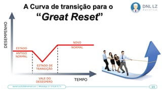 TEMPO
DESEMPENHO
ESTADO
ANTIGO
NORMAL
NOVO
NORMAL
ESTADO DE
TRANSIÇÃO
VALE DO
DESESPERO
A Curva de transição para o
“Great Reset”
by Daniel Luz & J. F. Matthews
23
daniel.luz2020@hotmail.com | WhatsApp 15 9 9126 55 71 23
 