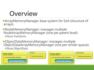 Overview
ArrayMemoryManager, base system for SoA (structure of
arrays).
NodeMemeryManager: manages multiple
NodeArrayMem...