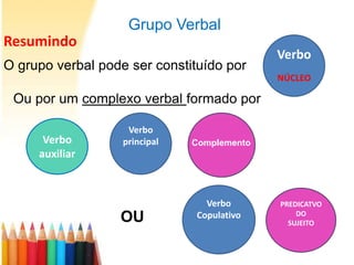 Grupo Verbal
Resumindo
                                             Verbo
O grupo verbal pode ser constituído por
                                             NÚCLEO

 Ou por um complexo verbal formado por

                    Verbo
      Verbo        principal   Complemento
     auxiliar



                                 Verbo       PREDICATVO
                                                 DO
                  OU           Copulativo
                                               SUJEITO
 
