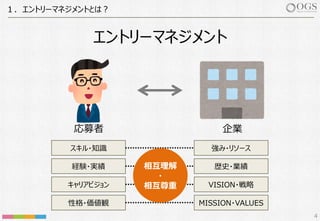 １．エントリーマネジメントとは︖
エントリーマネジメント
応募者 企業
スキル・知識
経験・実績
キャリアビジョン
強み・リソース
歴史・業績
VISION・戦略
性格・価値観 MISSION・VALUES
相互理解
・
相互尊重
4
 
