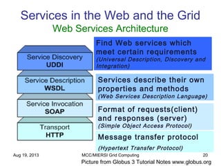 Aug 19, 2013 MCC/MIERSI Grid Computing 20
Services in the Web and the Grid
Web Services Architecture
Picture from Globus 3 Tutorial Notes www.globus.org
Find Web services which
meet certain requirements
(Universal Description, Discovery and
Integration)
Services describe their own
properties and methods
(Web Services Description Language)
Format of requests(client)
and responses (server)
(Simple Object Access Protocol)
Message transfer protocol
(Hypertext Transfer Protocol)
 