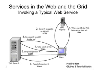 Aug 19, 2013 MCC/MIERSI Grid Computing 21
Services in the Web and the Grid
Invoking a Typical Web Service
Picture from
Globus 3 Tutorial Notes
 