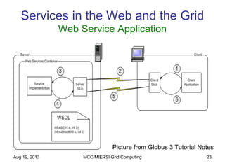 Aug 19, 2013 MCC/MIERSI Grid Computing 23
Services in the Web and the Grid
Web Service Application
Picture from Globus 3 Tutorial Notes
 