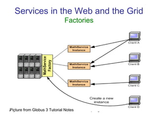 Aug 19, 2013 MCC/MIERSI Grid Computing 25
Services in the Web and the Grid
Factories
Picture from Globus 3 Tutorial Notes
 