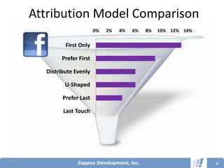 Attribution Model Comparison
                       0%   2%   4%   6%   8%   10% 12% 14%

         First Only

        Prefer First

  Distribute Evenly

         U-Shaped

        Prefer Last

        Last Touch




                                                              9
 