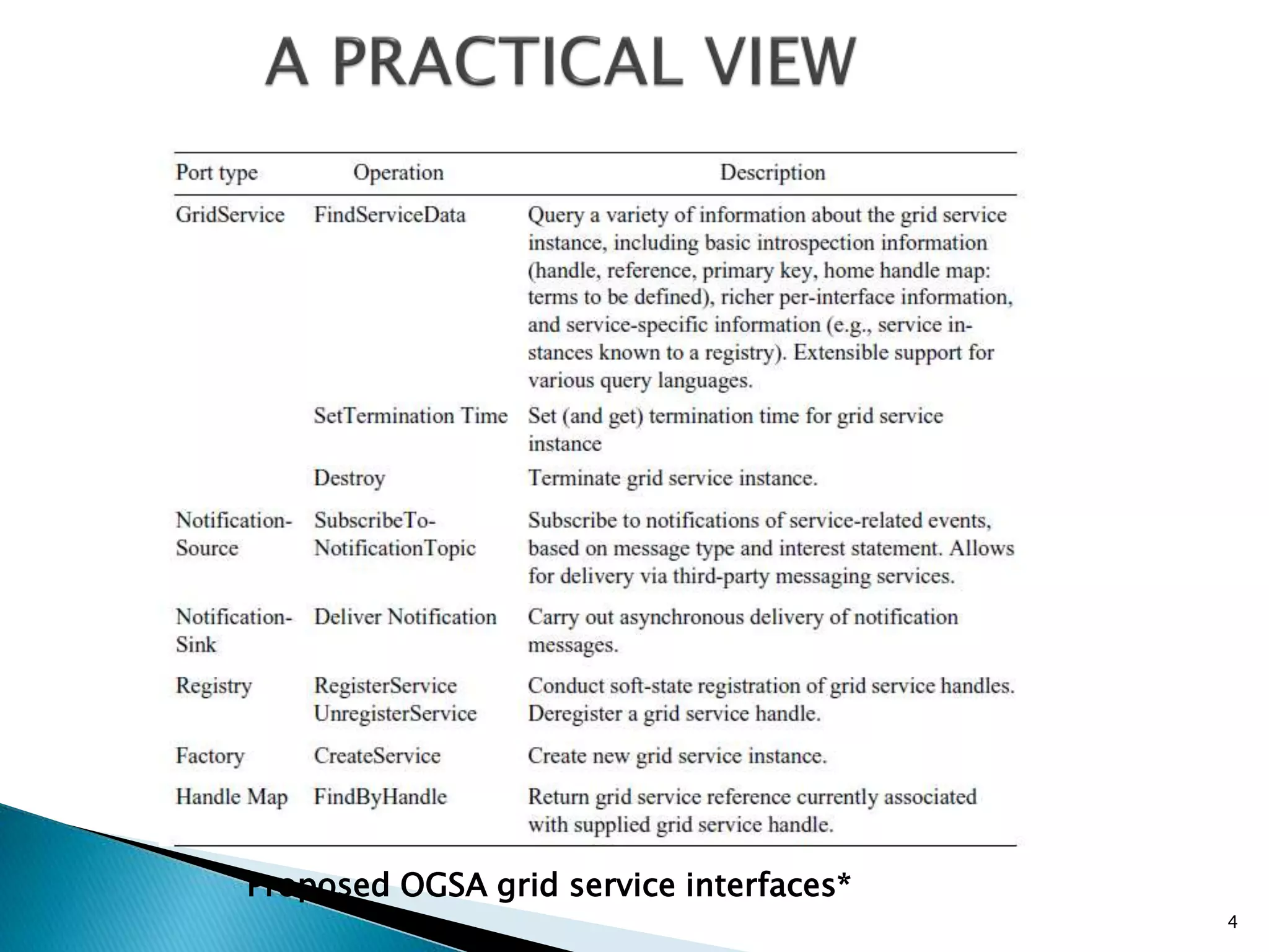 Proposed OGSA grid service interfaces*
4
 