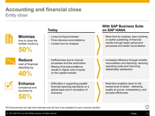 © 2013 SAP AG or an SAP affiliate company. All rights reserved. 13Public
Today
KPI improvements are high-level estimates and will have to be validated for each customer situation.
Accounting and financial close
Entity close
 Long-running processes
 Time-intensive reconciliations
 Limited time for analysis
 Inefficiencies due to manual
processes and low automation
 Missing financial excellence
results in higher cost of equity
on the capital markets
 Difficulties in supporting parallel
financial reporting standards on a
global basis and in simulation of
scenarios
 More time for analysis, less overtime,
or earlier publishing of financial
results through faster period-end
processes and better reconciliation
 Increased efficiency through smarter
reconciliation and reporting, reducing
operating costs and improving
stakeholder satisfaction
 Real-time analytics down to the
lowest level of detail – delivering
quality at source, transparency, and
process efficiencies
Minimize
time to close the
entities’ books by
50%
Reduce
Enhance
cost of financial
reporting by
40%
compliance and
accuracy by
50%
With SAP Business Suite
on SAP HANA
 