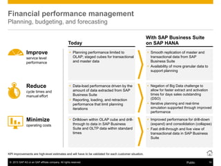 © 2013 SAP AG or an SAP affiliate company. All rights reserved. 14Public
Today
KPI improvements are high-level estimates and will have to be validated for each customer situation.
Financial performance management
Planning, budgeting, and forecasting
 Planning performance limited to
OLAP; staged cubes for transactional
and master data
 Data-load performance driven by the
amount of data extracted from SAP
Business Suite
 Reporting, loading, and retraction
performance that limit planning
iterations
 Drilldown within OLAP cube and drill-
through to data in SAP Business
Suite and OLTP data within standard
times
 Smooth replication of master and
transactional data from SAP
Business Suite
 Availability of more granular data to
support planning
 Negation of Big Data challenge to
allow for faster extract and activation
times for days sales outstanding
(DSO)
 Iterative planning and real-time
simulation supported through improved
performance
 Improved performance for drill-down
(expand) and consolidation (collapse)
 Fast drill-through and live view of
transactional data in SAP Business
Suite
Improve
service level
performance
Reduce
Minimize
cycle times and
manual effort
operating costs
With SAP Business Suite
on SAP HANA
 