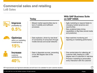 © 2013 SAP AG or an SAP affiliate company. All rights reserved. 17Public
Today
KPI improvements are high-level estimates and will have to be validated for each customer situation.
Commercial sales and retailing
LoB Sales
 Missed market opportunities due to
lack of visibility and inefficient
processes
 Data explosion, driven by new level
of connectivity of consumers through
mobile devices and social networks
 Data in disparate sources, preventing
a true 360-degree view of the
customer
 Agile marketing to respond faster to
changing market dynamics and
opportunities
 New analytical data-mining
capabilities on Big Data (social media
and predictive)
 Near-real-time monitoring and
reporting on marketing performance
 One central place for collecting all
customer data, leading to a 360-
degree view of customers in real time
 Precision marketing to personalize
every interaction with the customer
Improve
profitability by
0.5%
Optimize
Increase
return on marketing
investments by
15%
customer
satisfaction by
40%
With SAP Business Suite
on SAP HANA
 