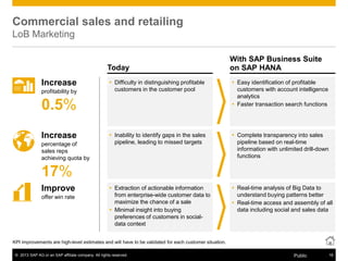 © 2013 SAP AG or an SAP affiliate company. All rights reserved. 18Public
Today
KPI improvements are high-level estimates and will have to be validated for each customer situation.
Commercial sales and retailing
LoB Marketing
 Difficulty in distinguishing profitable
customers in the customer pool
 Inability to identify gaps in the sales
pipeline, leading to missed targets
 Extraction of actionable information
from enterprise-wide customer data to
maximize the chance of a sale
 Minimal insight into buying
preferences of customers in social-
data context
 Easy identification of profitable
customers with account intelligence
analytics
 Faster transaction search functions
 Complete transparency into sales
pipeline based on real-time
information with unlimited drill-down
functions
 Real-time analysis of Big Data to
understand buying patterns better
 Real-time access and assembly of all
data including social and sales data
Increase
profitability by
0.5%
Increase
Improve
percentage of
sales reps
achieving quota by
17%
offer win rate
With SAP Business Suite
on SAP HANA
 