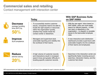 © 2013 SAP AG or an SAP affiliate company. All rights reserved. 19Public
Today
KPI improvements are high-level estimates and will have to be validated for each customer situation.
Commercial sales and retailing
Contact management with interaction center
 To successfully resolve customer
issues, companies need to be able to
locate the right experts or resources
within the organization quickly,
whether they reside inside the
contact center or elsewhere.
 Managers and supervisors lack
actionable reporting and visibility into
the workload of their teams.
 A high volume of customer records
and interactions result in increased
search times and greater difficulty in
locating specific customer records.
 With the new agent inbox based on
SAP HANA, users can more easily
search for relevant experts – in their
own team or elsewhere in the
organization – to dispatch or escalate
issues to the best-suited employee
roles
 A new interactive work distribution
dashboard provides supervisors with
actionable insights into the workload
of their teams and employees
 Searches in the interaction center are
significantly faster including account
searches, interaction history, and the
customer fact sheet
Decrease
average handling
time (AHT) by
50%
Improve
Reduce
SLA compliance
service cost by
20%
With SAP Business Suite
on SAP HANA
 