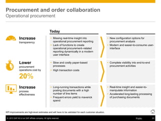 © 2013 SAP AG or an SAP affiliate company. All rights reserved. 20Public
Today
KPI improvements are high-level estimates and will have to be validated for each customer situation.
Procurement and order collaboration
Operational procurement
 Missing real-time insight into
operational procurement reporting
 Lack of functions to create
operational procurement–related
reporting dynamically in a modern
user interface
 Slow and costly paper-based
processes
 High transaction costs
 Long-running transactions while
posting documents with a high
number of line items
 Frequent errors yield to maverick
spend
 New configuration options for
procurement analysis
 Modern and easier-to-consume user-
interface
 Complete visibility into end-to-end
procurement activities
 Real-time insight and easier-to-
manipulate information
 Accelerated long-lasting processing
of purchasing documents
Increase
transparency
Lower
Increase
procurement
operations cost by
20%
process
effectiveness
 