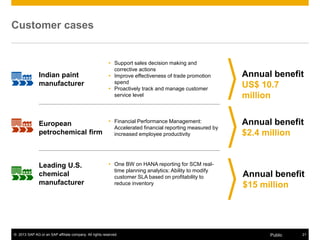 © 2013 SAP AG or an SAP affiliate company. All rights reserved. 21Public
Customer cases
Indian paint
manufacturer
 Support sales decision making and
corrective actions
 Improve effectiveness of trade promotion
spend
 Proactively track and manage customer
service level
European
petrochemical firm
 Financial Performance Management:
Accelerated financial reporting measured by
increased employee productivity
Leading U.S.
chemical
manufacturer
 One BW on HANA reporting for SCM real-
time planning analytics: Ability to modify
customer SLA based on profitability to
reduce inventory
Annual benefit
US$ 10.7
million
Annual benefit
$2.4 million
Annual benefit
$15 million
 