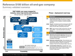 © 2013 SAP AG or an SAP affiliate company. All rights reserved. 25Public
Feasibility
Businessvalue
Legend
LowHigh
Low High
Payroll on
SAP HANA
($5 million)
Annual revenue: US$100 billion
SAP HANA platform: Customer -specific
SAP HANA, applications: SAP NetWeaver BW on SAP HANA
and high-performance applications
SAP Business Suite on SAP HANA: Available today or planned
SAP HANA:
Use case
Accelerated
financial reporting
($4 million)
Well work-over
planning
($12 million)
SAP ERP on
SAP HANA
($4.5 million)
Gas
transmission
integrity
($34 million)
Real-time
procurement
planning
($45 million)
Reduction
production loss
($49 million)
Transportation
balancing
($98 million)Real-time
drilling failure
prediction
($2 million)
1
1
1
2
2
2
3
3
3
Reference $100 billion oil-and-gas company
Summary validated scenarios
Legend
SAP Business
Suite on
SAP HANA
SAP HANA,
applications
SAP HANA
Platform
1 Short term
FIN: Accelerated reporting: Slow data-mining process
makes reporting a burden of resources, putting
company at risk of mistakes in publicly available
reporting
HCM: Payroll: Centralized payroll processing for 400,000
employees within 5 days based on SAP HANA –
faster and with fewer calculating resources)
BPC: ERP: Huge volume of data coming from over 200
legal entities – very time-and labor-consuming
process
2 Medium term
SRM: Real time procurement planning: Reduced lead
time for new on-shore or off-shore oil rig plans to
procure material to start construction for
competitive advantage
SCM: Reduction production loss: Gas production and
transmission system diagnostics and monitoring to
prevent loss and fraud. There is currently no
analysis of real time transmission data in real time.
SCM: Transportation balancing : Complex time- and
labor-consuming process of balancing gas volume
transmitted over the system based on sheer
number of data points
Note: Included in business case
Phase – deployment road map
SAP HANA use cases mapped to
industry value map end-to-end solutions
 