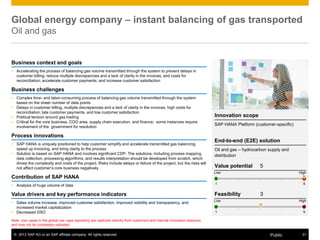 © 2013 SAP AG or an SAP affiliate company. All rights reserved. 31Public
Note: Use cases in the global use case repository are captured directly from customers and internal innovation sessions
and may not be completely validated.
Global energy company – instant balancing of gas transported
Oil and gas
Business context and goals
 Accelerating the process of balancing gas volume transmitted through the system to prevent delays in
customer billing, reduce multiple discrepancies and a lack of clarity in the invoices, and costs for
reconciliation; accelerate customer payments; and increase customer satisfaction
Business challenges
 Complex time- and labor-consuming process of balancing gas volume transmitted through the system
based on the sheer number of data points
 Delays in customer billing, multiple discrepancies and a lack of clarity in the invoices, high costs for
reconciliation, late customer payments, and low customer satisfaction
 Political tension around gas trading
 Critical for the core business, COO area, supply chain execution, and finance; some instances require
involvement of the government for resolution
Process innovations
 SAP HANA is uniquely positioned to help customer simplify and accelerate transmitted gas balancing,
speed up invoicing, and bring clarity to the process
 Solution is based on SAP HANA and involves significant CDP. The solutions, including process mapping,
data collection, processing algorithms, and results interpretation should be developed from scratch, which
drives the complexity and costs of the project. Risks include delays or failure of the project, but the risks will
not affect customer’s core business negatively.
Contribution of SAP HANA
 Analysis of huge volume of data
Value drivers and key performance indicators
 Sales volume increase, improved customer satisfaction, improved visibility and transparency, and
increased market capitalization
 Decreased DSO
Innovation scope
SAP HANA Platform (customer-specific)
End-to-end (E2E) solution
Oil and gas – hydrocarbon supply and
distribution
Value potential 5
Feasibility 3
Low High
1 5
Low High
1 5
 