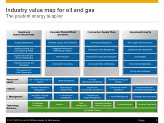 © 2013 SAP AG or an SAP affiliate company. All rights reserved. 5Public
Industry value map for oil and gas
The prudent energy supplier
IT Management
Operational Integrity
Risk Analysis and Governance
Operational Risk Management
Asset Integrity
Capital and
Spend Effectiveness
Strategy Management
Planning, Building, and
Commissioning Assets
Supplier Discovery and
Lifecycle Management
Analyzing, Sourcing, and
Contracting
Integrated Digital Oilfield
Operations
Field Data Capture and Surveillance
Integrated Planning and
Performance Analysis
Field Execution
Hydrocarbon Accounting
Hydrocarbon Supply Chain
Commodity Management
Refining and Plant Management
Hydrocarbon Supply and Distribution
People and
Talent
Core Human Resources and
Payroll
Talent Management
Time and
Attendance Management
Workforce Planning and
Analytics
Finance
Financial Performance
Management
Accounting and
Financial Close
Treasury and
Financial Risk Management
Collaborative Finance
Operations
Enterprise Risk and
Compliance Management
Application Lifecycle
Management
IT Infrastructure
Management
IT Portfolio and
Project Management
IT Service Management IT Strategy and Governance
Procurement and
Order Collaboration
Commercial Sales and Retailing Environmental Stewardship
Training and Certification
Technology
Solutions
3-D Business
Visualization
Consumer ExperienceAnalytics Enterprise Mobility
SAP HANA Platform
Application Develop-
ment and Integration
Data
Management
 