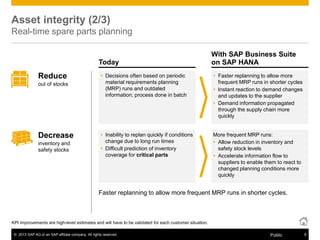 © 2013 SAP AG or an SAP affiliate company. All rights reserved. 8Public
Today
KPI improvements are high-level estimates and will have to be validated for each customer situation.
Asset integrity (2/3)
Real-time spare parts planning
 Decisions often based on periodic
material requirements planning
(MRP) runs and outdated
information; process done in batch
 Faster replanning to allow more
frequent MRP runs in shorter cycles
 Instant reaction to demand changes
and updates to the supplier
 Demand information propagated
through the supply chain more
quickly
Reduce
out of stocks
Decrease
inventory and
safety stocks
 Inability to replan quickly if conditions
change due to long run times
 Difficult prediction of inventory
coverage for critical parts
More frequent MRP runs:
 Allow reduction in inventory and
safety stock levels
 Accelerate information flow to
suppliers to enable them to react to
changed planning conditions more
quickly
Faster replanning to allow more frequent MRP runs in shorter cycles.
With SAP Business Suite
on SAP HANA
 