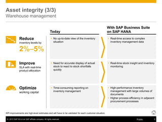 © 2013 SAP AG or an SAP affiliate company. All rights reserved. 9Public
Today
KPI improvements are high-level estimates and will have to be validated for each customer situation.
Asset integrity (3/3)
Warehouse management
 No up-to-date view of the inventory
situation
 Need for accurate display of actual
stock to react to stock shortfalls
quickly
 Time-consuming reporting on
inventory management
 Real-time access to complex
inventory management data
 Real-time stock insight and inventory
monitoring
 High-performance inventory
management with large volumes of
documents
 Higher process efficiency in adjacent
procurement processes
Reduce
inventory levels by
2%–5%
Improve
Optimize
SLA with real-time
product allocation
working capital
With SAP Business Suite
on SAP HANA
 