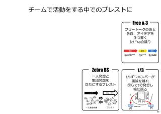 チームで活動をする中でのブレストに
1/3
1/3ずつメンバーが
議論を離れ
傍らで5分発想し
場に戻る
Zebra BS
一⼈発想と
集団発想を
交互にするブレスト
ブレスト
グループで
一⼈発想作業
一⼈で
Free & 3
フリートークのあと
各自、アイデアを
３つ書く
（cf. “AB会議”）
ふわっとした思い付きを
雑談的に出し合う
（15）
各人アイデアを
3つ書く
（7）
順に一枚ずつ紹介、
他の人は類案集積
（8＋α）
雑談 素描 収束
53
 