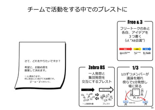 チームで活動をする中でのブレストに
1/3
1/3ずつメンバーが
議論を離れ
傍らで5分発想し
場に戻る
Zebra BS
一⼈発想と
集団発想を
交互にするブレスト
ブレスト
グループで
一⼈発想作業
一⼈で
Free & 3
フリートークのあと
各自、アイデアを
３つ書く
（cf. “AB会議”）
ふわっとした思い付きを
雑談的に出し合う
（15）
各人アイデアを
3つ書く
（7）
順に一枚ずつ紹介、
他の人は類案集積
（8＋α）
雑談 素描 収束
さて、どれをやりたいですか︖
希望と、お勧め度を
勘案して決めます。
一⼈2票あります。
同じ技法に2つあげても結構です。
(/・ω・)/＝みたいに。
54
 