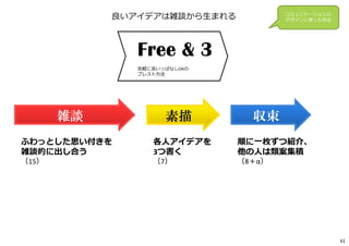 Free & 3
気軽に言いっぱなしOKの
ブレスト方法
良いアイデアは雑談から⽣まれる
ふわっとした思い付きを
雑談的に出し合う
（15）
コミュニケーションの
デザインに使った技法
各人アイデアを
3つ書く
（7）
順に一枚ずつ紹介、
他の人は類案集積
（8＋α）
雑談 素描 収束
61
 