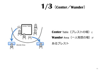 FC
E
B
D A
Wander Area
Center Table
1/3（Center／Wander）
Center Table（ブレストの場）と
Wander Area（一⼈発想の場）が
あるブレスト
66
 