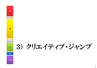 ３） クリエイティブ・ジャンプ
A
B
C
P
＋α
71
 