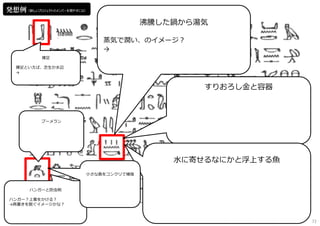 沸騰した鍋から湯気
━━━━━━━━━━━━━━━━━━
蒸気で潤い、のイメージ︖
→
すりおろし⾦と容器
━━━━━━━━━━━━━━━━━
⽔に寄せるなにかと浮上する魚
━━━━━━━━━━━━━━━━━━━━
ブーメラン
━━━━━━━━━━━━━
ハンガーと防虫剤
━━━━━━━━━━━━━━━━━━
ハンガー︖上着をかける︖
→肩書きを脱ぐイメージかな︖
裸⾜
━━━━━━━━━━━━━━━
裸⾜といえば、芝⽣か⽔辺
→
発想例（新しいプロジェクトのメンバーを増やすには）
⼩さな島をコンクリで補強
━━━━━━━━━━━━
72
 