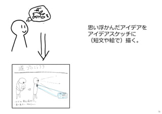 思い浮かんだアイデアを
アイデアスケッチに
（短文や絵で）描く。
78
 