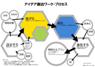 アイデア創出ワーク・プロセス
ポイント
・どのフェーズの会議をするのか、皆で初めに確認。
・発散と収束は同時にしない。時間で分ける。
・そのテーマに⼗分な情報が無いときは、集めてから⾏う。
設定する問題を捉え、定義する
強化する重要な懸念点を抽出し、
対策案を考案する
他
情報収集
方向付
分析
具体化
精緻化＆プラン
アイデアを精緻にし、
プランにする
━━━━━━━━━━━━━━━
説明
クライアント
が語るべき
6つのこと
拡げる大量のアイデア・選択肢を⼿に入れる
絞るアイデアを評価し、良案を抽出する
version：2016-05-17
━━━━━━━━━━
⽯井⼒重（IDEAPLANT）
研磨
洞察
観察
89
 