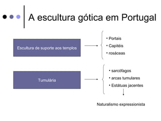 A escultura gótica em Portugal

                                        • Portais
                                        • Capitéis
Escultura de suporte aos templos
                                        • rosáceas



                                         • sarcófagos
                                         • arcas tumulares
           Tumulária
                                         • Estátuas jacentes



                                   Naturalismo expressionista
 