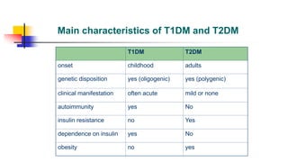 Main characteristics of T1DM and T2DM
T1DM T2DM
onset childhood adults
genetic disposition yes (oligogenic) yes (polygenic)
clinical manifestation often acute mild or none
autoimmunity yes No
insulin resistance no Yes
dependence on insulin yes No
obesity no yes
 