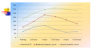 GLUCOSE TOLERANCE TEST